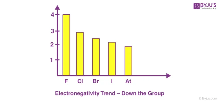 Trend down group
